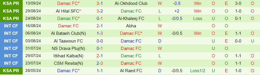 Nhận định, Soi kèo Al-Ahli vs Damac, 22h50 ngày 20/9 - Ảnh 1