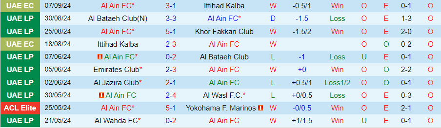 Nhận định, Soi kèo Al Ain vs Al-Sadd, 23h00 ngày 16/9 - Ảnh 2