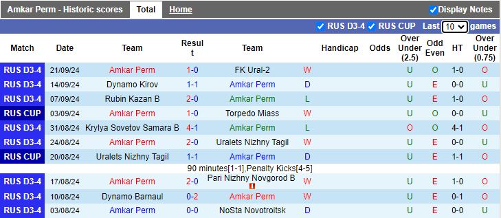 Nhận định, Soi kèo Amkar Perm vs Chernomorets Novorossiysk, 21h00 ngày 24/9 - Ảnh 1