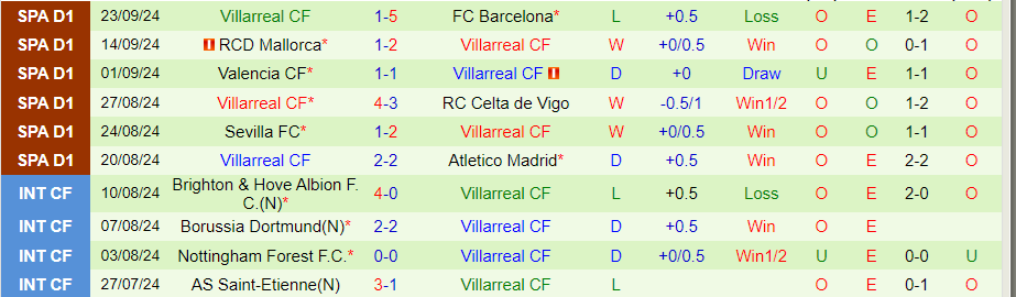 Nhận định, Soi kèo Espanyol vs Villarreal, 00h00 ngày 27/9 - Ảnh 1