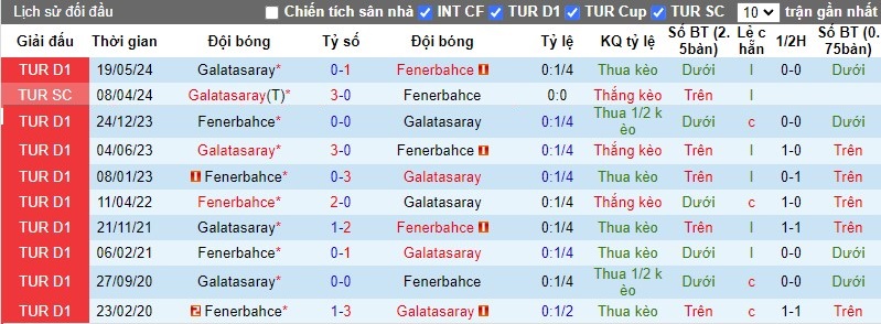 Nhận định, Soi kèo Fenerbahce vs Galatasaray, 0h ngày 22/09 - Ảnh 3