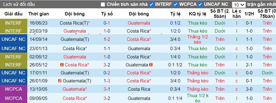 Nhận định, Soi kèo Guatemala vs Costa Rica, 9h ngày 10/09 - Ảnh 3