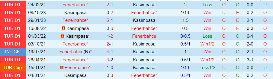 Nhận định, Soi kèo Kasimpasa vs Fenerbahce, 21h00 ngày 15/9 - Ảnh 3