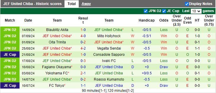 Nhận định, Soi kèo Kyoto Sanga vs JEF United Chiba, 17h00 ngày 18/9 - Ảnh 2