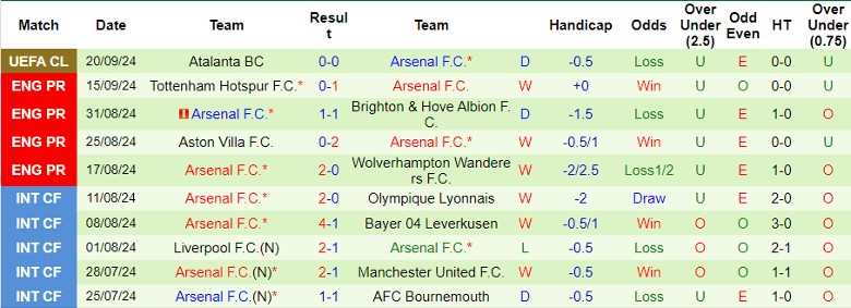 Nhận định, Soi kèo Manchester City vs Arsenal, 22h30 ngày 22/9 - Ảnh 2