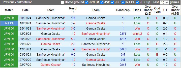 Nhận định, Soi kèo Sanfrecce Hiroshima vs Gamba Osaka, 16h30 ngày 11/9 - Ảnh 3