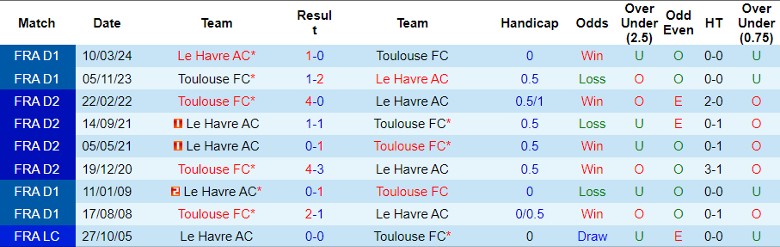 Nhận định, Soi kèo Toulouse FC vs Le Havre AC, 22h00 ngày 15/9 - Ảnh 3