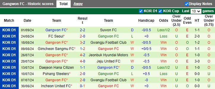 Nhận định, Soi kèo Ulsan Hyundai vs Gangwon, 17h30 ngày 13/9 - Ảnh 2