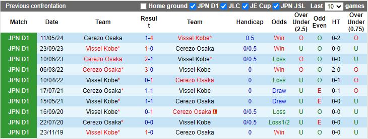 Nhận định, Soi kèo Vissel Kobe vs Cerezo Osaka, 17h00 ngày 13/9 - Ảnh 3