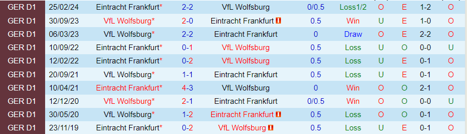 Nhận định, Soi kèo Wolfsburg vs Frankfurt, 20h30 ngày 14/9 - Ảnh 3