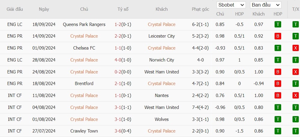 Soi kèo phạt góc Crystal Palace vs MU, 23h30 ngày 21/09 - Ảnh 5