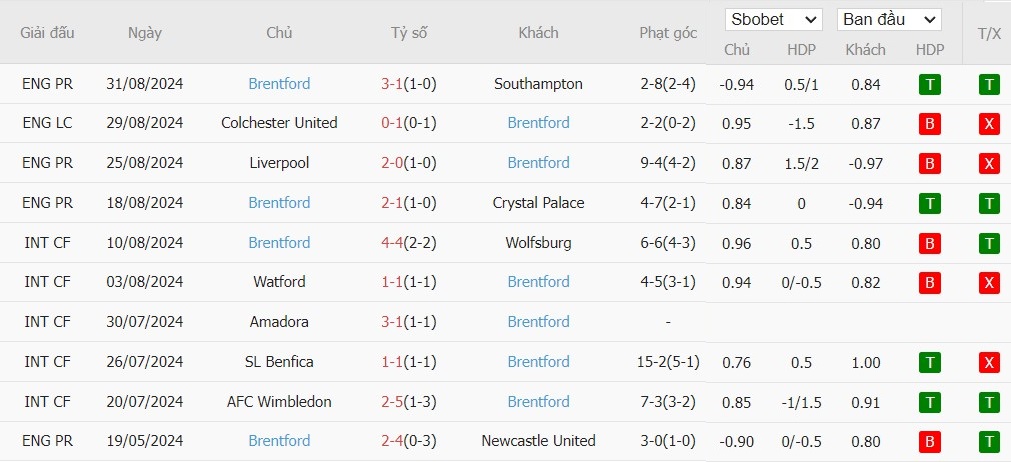 Soi kèo phạt góc Man City vs Brentford, 21h ngày 14/09 - Ảnh 5