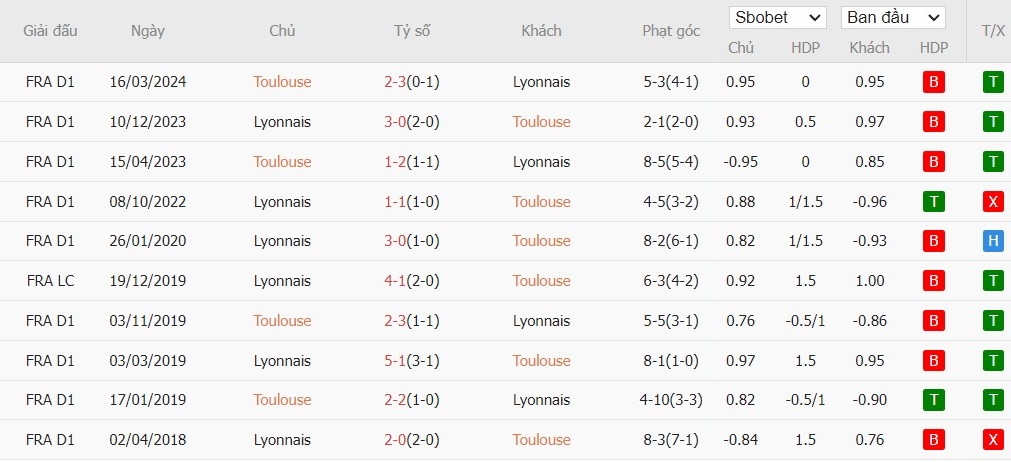 Soi kèo phạt góc Toulouse vs Lyon, 20h ngày 29/09 - Ảnh 5