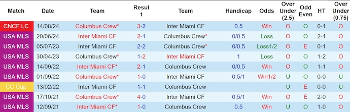 Nhận định, soi kèo Columbus Crew vs Inter Miami, 6h30 ngày 3/10 - Ảnh 3