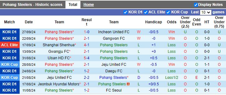 Nhận định, Soi kèo Pohang Steelers vs Shanghai Port, 17h00 ngày 1/10 - Ảnh 1